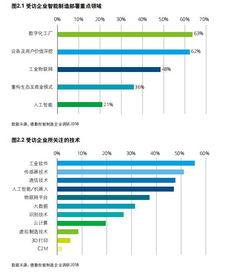 智造赋能，数据驱动 中国工业企业智能制造部署与大数据服务特点探析